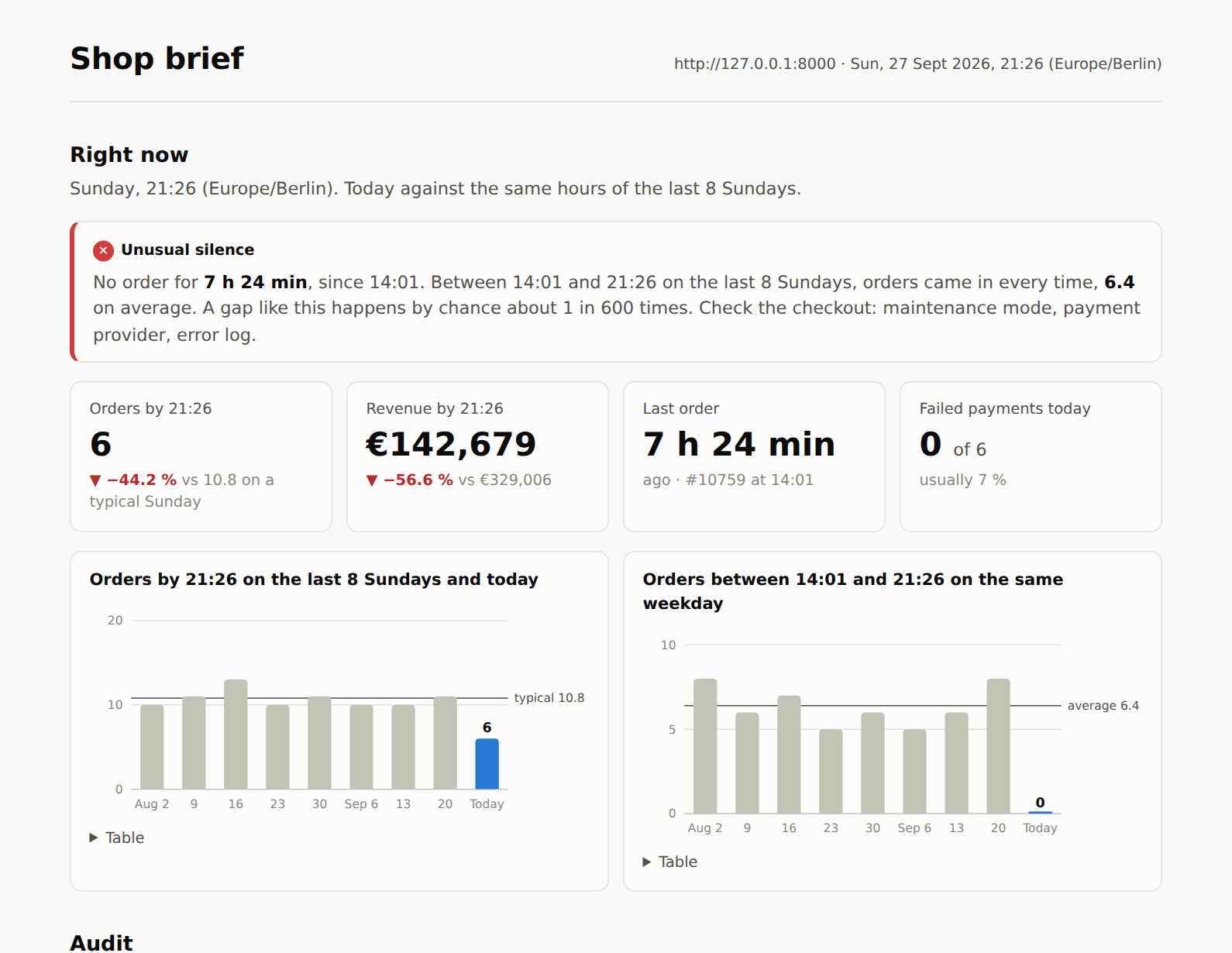 Shop brief: an unusual silence banner, orders and revenue today against a typical Sunday, and two column charts comparing today with the last eight Sundays